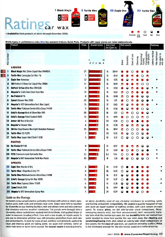 Best vehicle wax reviews – consumer reports had similar scores