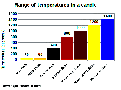 Bar chart showing the range of temperatures in different parts of a burning candle flame